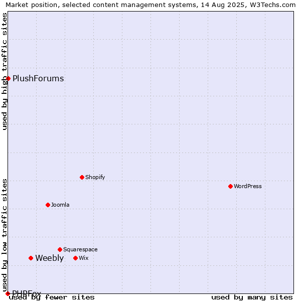Market position of Weebly vs. PlushForums vs. PHPFox
