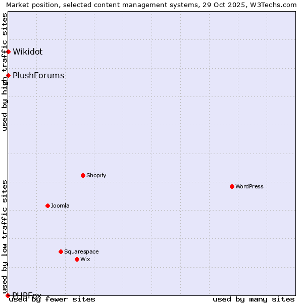 Market position of Wikidot vs. PlushForums vs. PHPFox