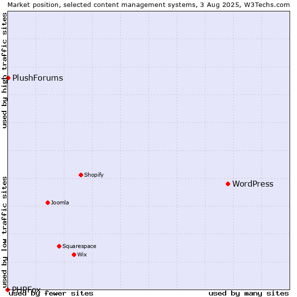 Market position of WordPress vs. PlushForums vs. PHPFox
