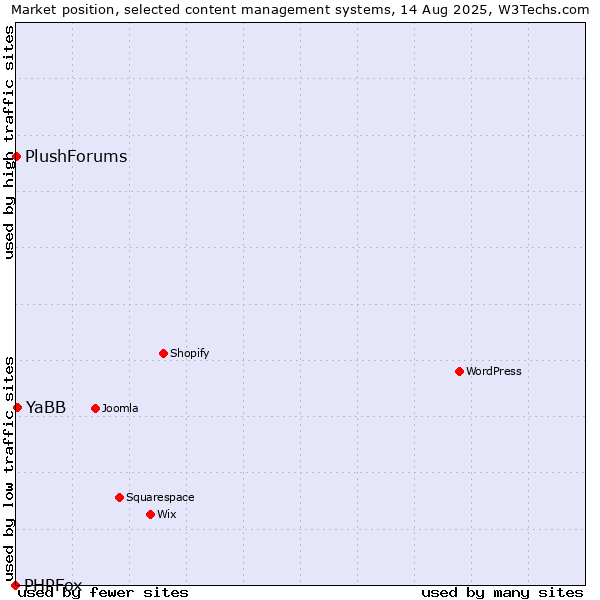 Market position of YaBB vs. PlushForums vs. PHPFox
