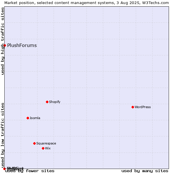 Market position of PlushForums vs. PHPFox vs. Yo!Kart
