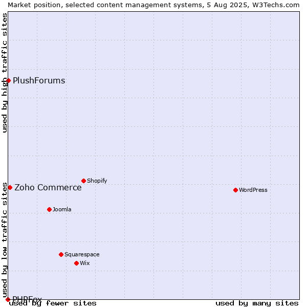 Market position of Zoho Commerce vs. PlushForums vs. PHPFox