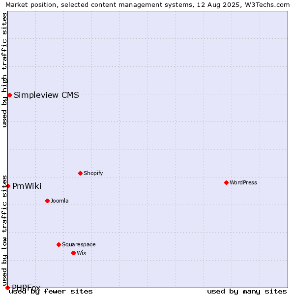 Market position of Simpleview CMS vs. PmWiki vs. PHPFox