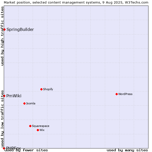 Market position of SpringBuilder vs. PmWiki vs. PHPFox