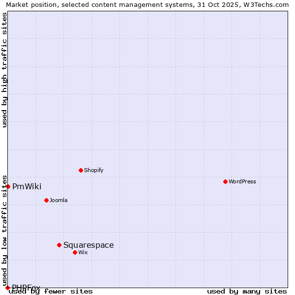 Market position of Squarespace vs. PmWiki vs. PHPFox
