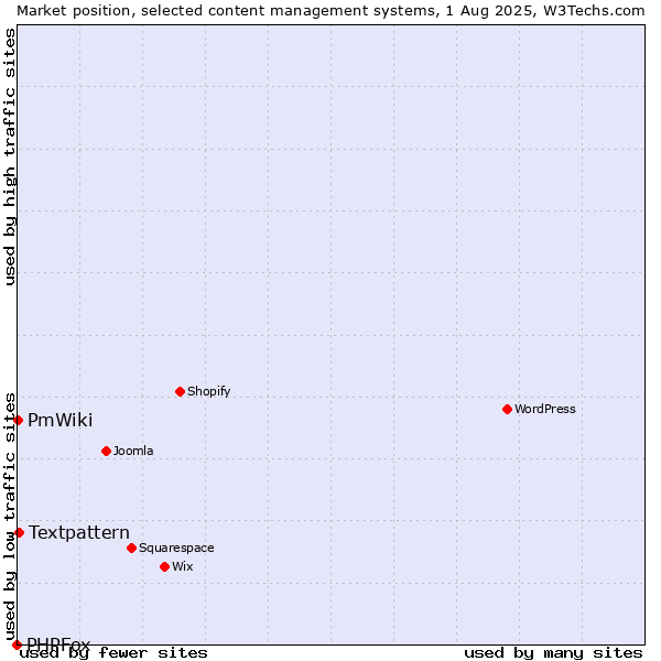 Market position of Textpattern vs. PmWiki vs. PHPFox