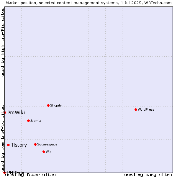 Market position of Tistory vs. PmWiki vs. PHPFox