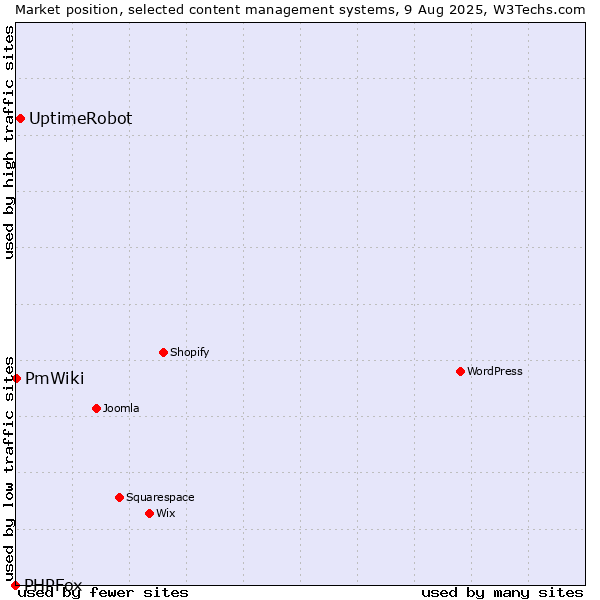 Market position of UptimeRobot vs. PmWiki vs. PHPFox