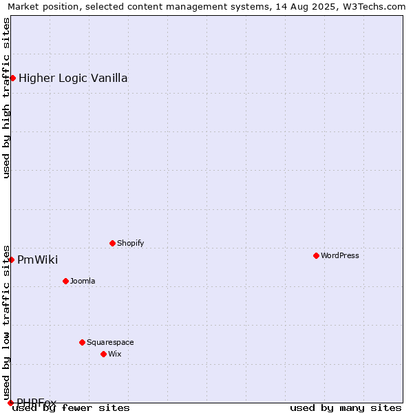 Market position of Higher Logic Vanilla vs. PmWiki vs. PHPFox