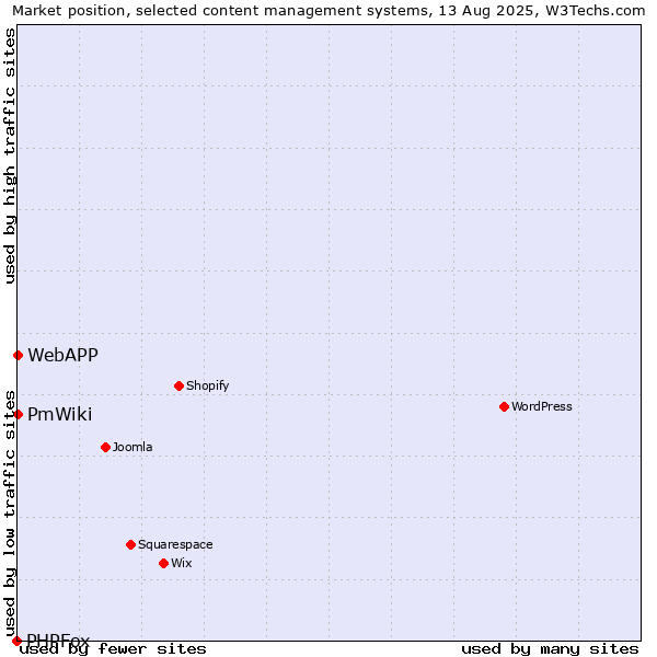 Market position of PmWiki vs. WebAPP vs. PHPFox