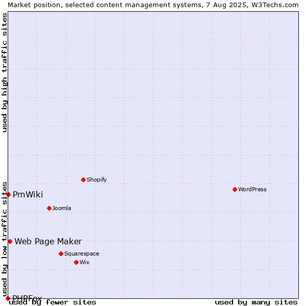 Market position of Web Page Maker vs. PmWiki vs. PHPFox