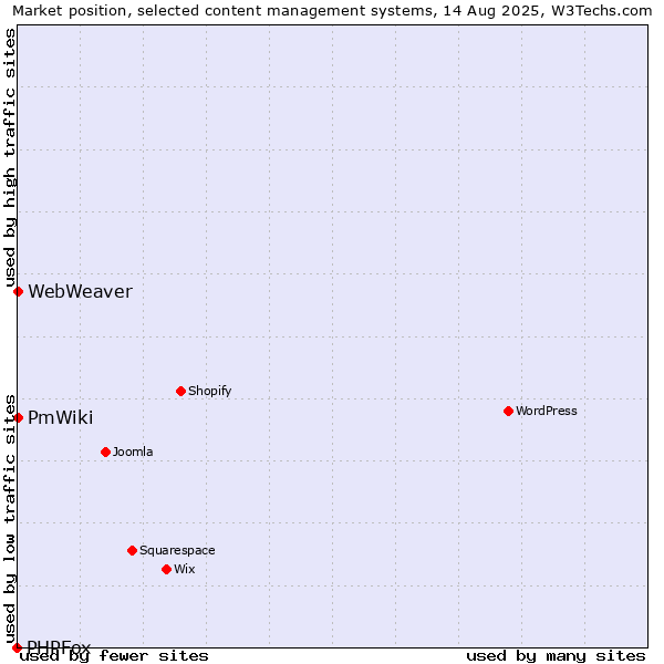 Market position of PmWiki vs. WebWeaver vs. PHPFox
