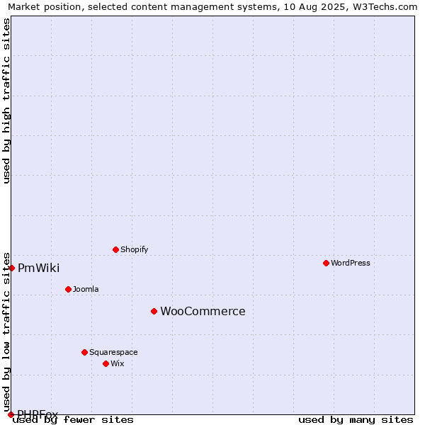 Market position of WooCommerce vs. PmWiki vs. PHPFox