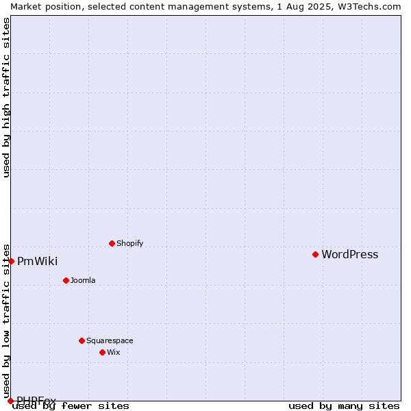 Market position of WordPress vs. PmWiki vs. PHPFox