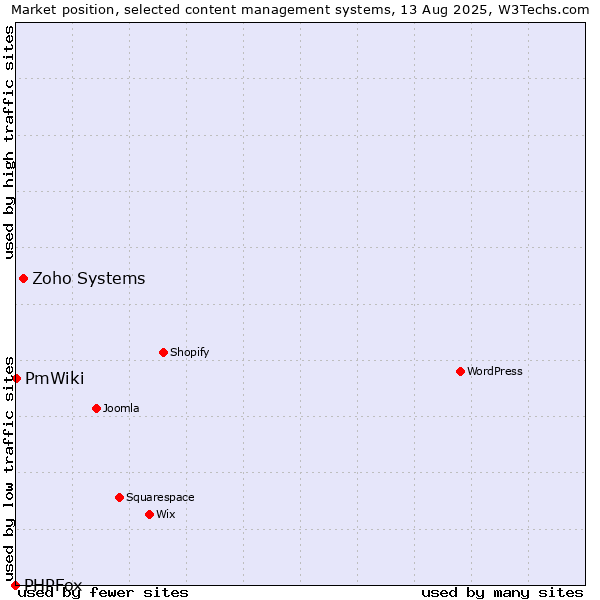 Market position of Zoho Systems vs. PmWiki vs. PHPFox