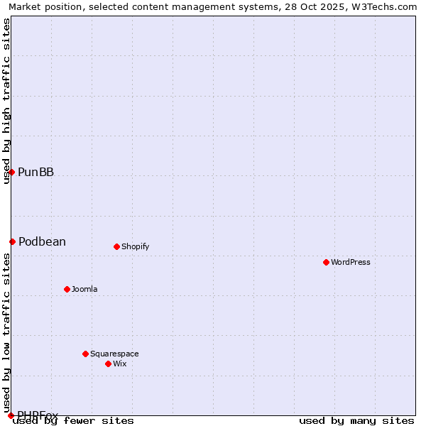 Market position of Podbean vs. PunBB vs. PHPFox