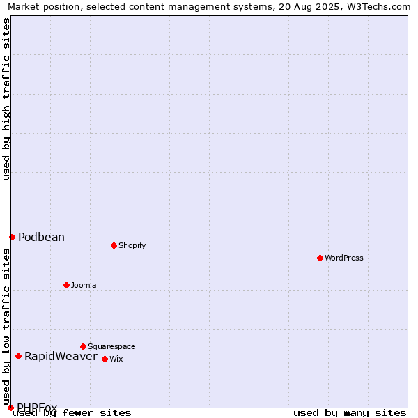 Market position of RapidWeaver vs. Podbean vs. PHPFox