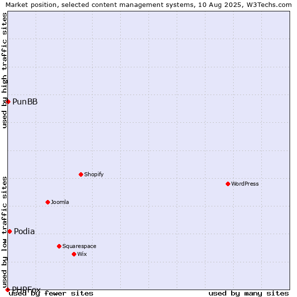 Market position of Podia vs. PunBB vs. PHPFox