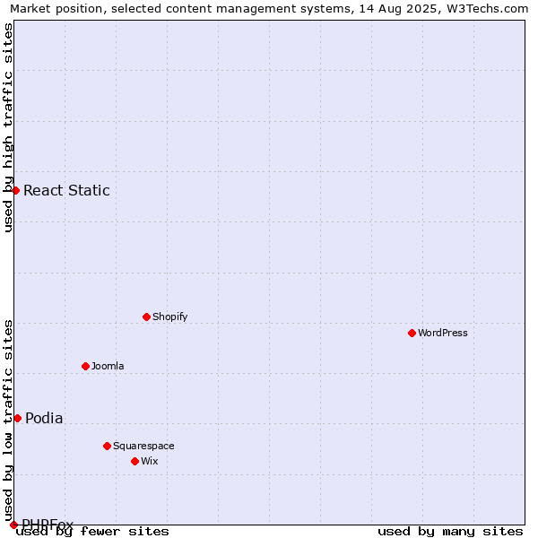 Market position of Podia vs. React Static vs. PHPFox