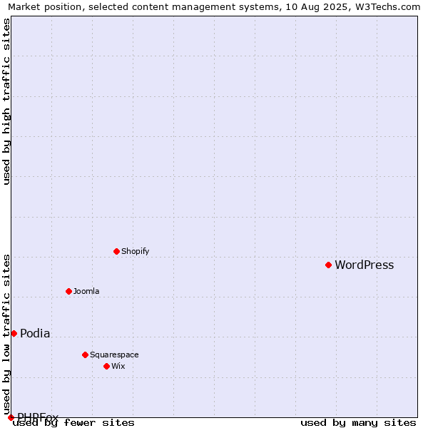 Market position of WordPress vs. Podia vs. PHPFox