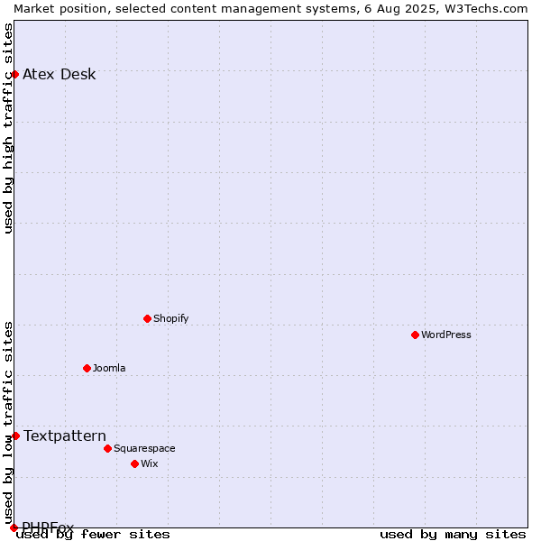 Market position of Textpattern vs. Atex Content Engine vs. PHPFox