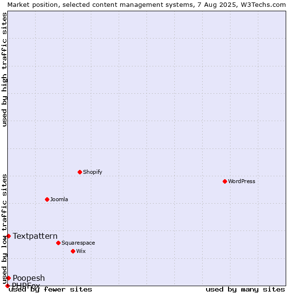 Market position of Textpattern vs. Poopesh vs. PHPFox
