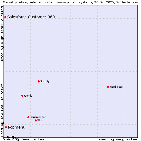 Market position of Popmenu vs. Salesforce Customer 360 vs. PHPFox