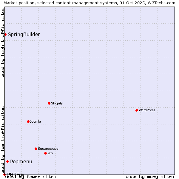 Market position of Popmenu vs. SpringBuilder vs. PHPFox