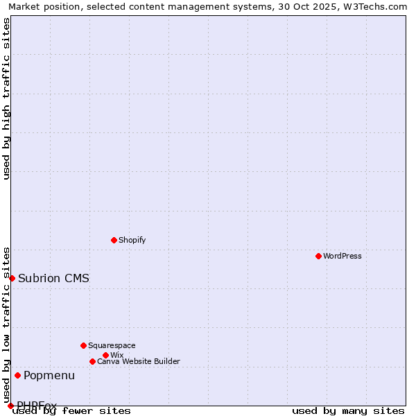 Market position of Popmenu vs. Subrion CMS vs. PHPFox