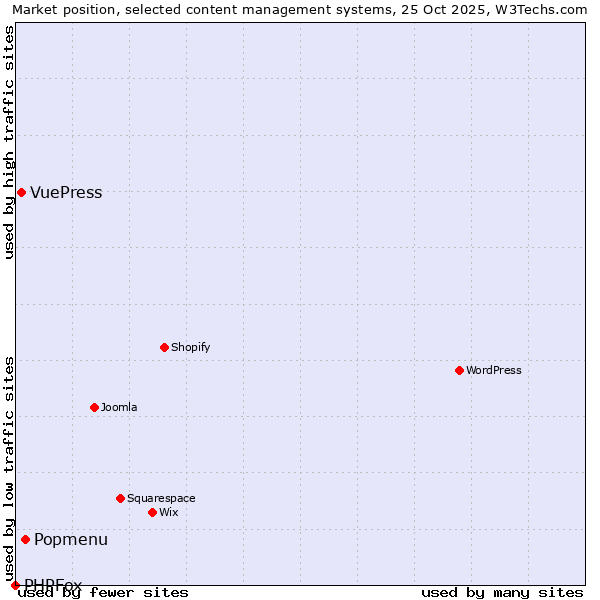Market position of Popmenu vs. VuePress vs. PHPFox