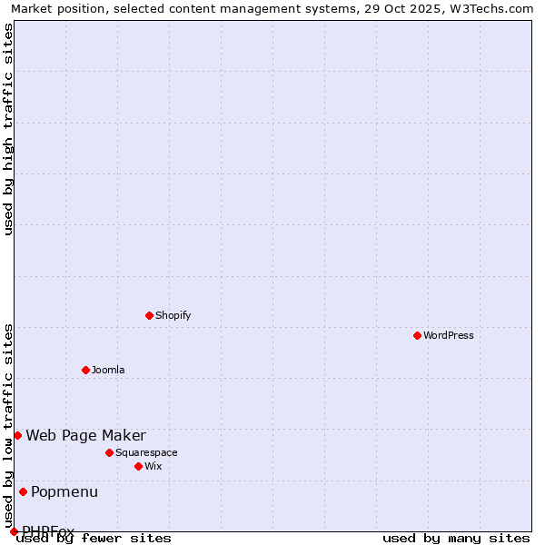 Market position of Popmenu vs. Web Page Maker vs. PHPFox