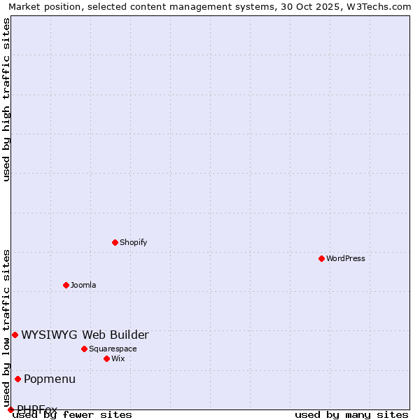 Market position of Popmenu vs. WYSIWYG Web Builder vs. PHPFox