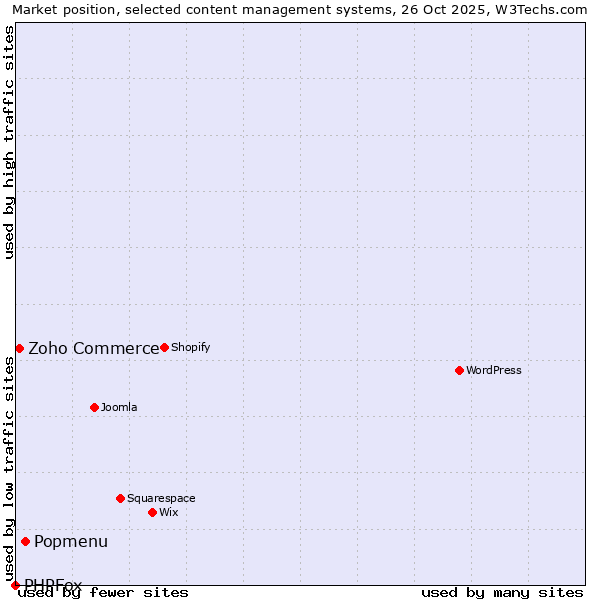 Market position of Popmenu vs. Zoho Commerce vs. PHPFox