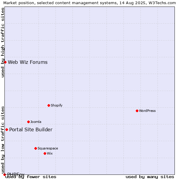 Market position of Portal Site Builder vs. Web Wiz Forums vs. PHPFox