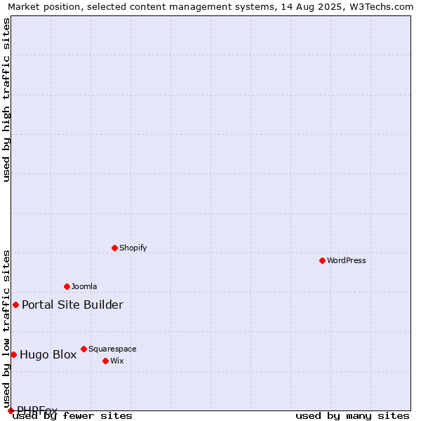 Market position of Portal Site Builder vs. Hugo Blox vs. PHPFox