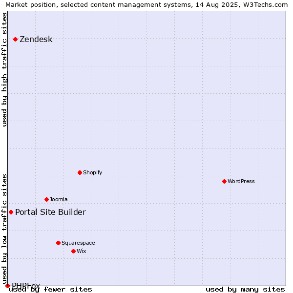 Market position of Zendesk vs. Portal Site Builder vs. PHPFox
