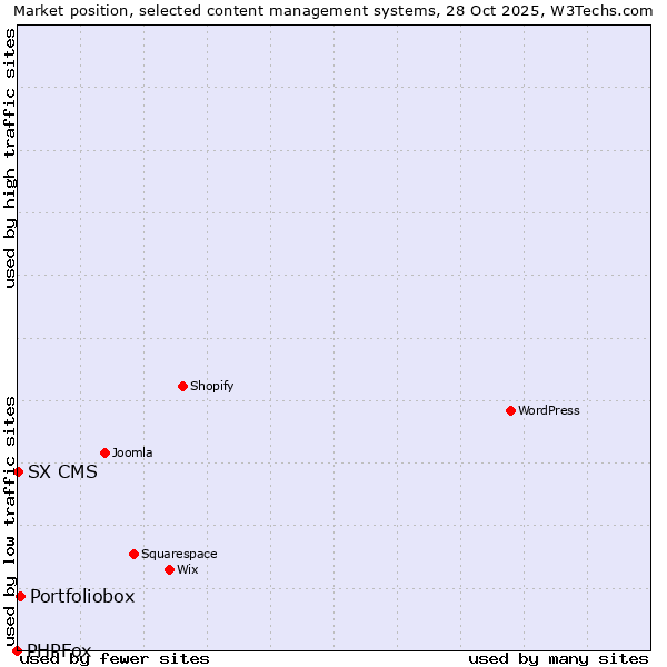 Market position of Portfoliobox vs. SX CMS vs. PHPFox