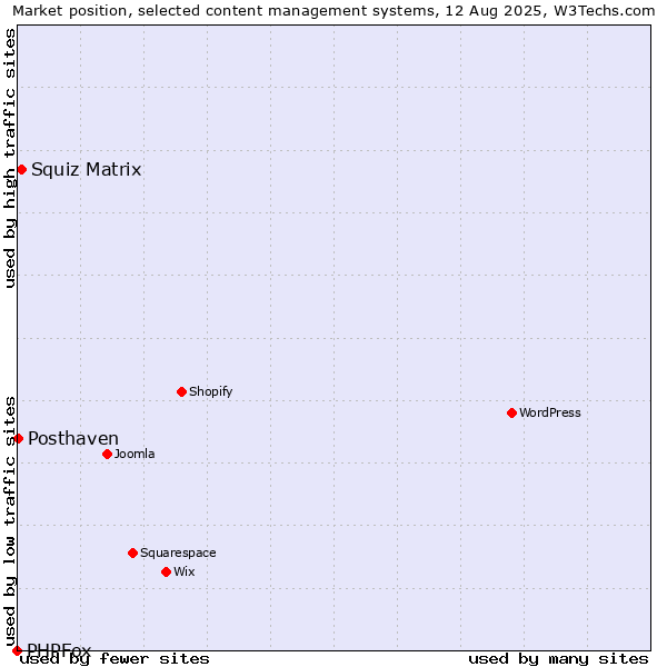Market position of Squiz Matrix vs. Posthaven vs. PHPFox
