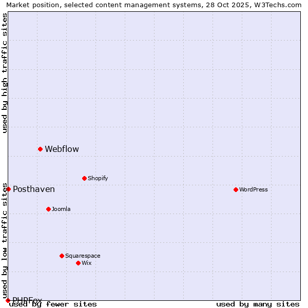 Market position of Webflow vs. Posthaven vs. PHPFox