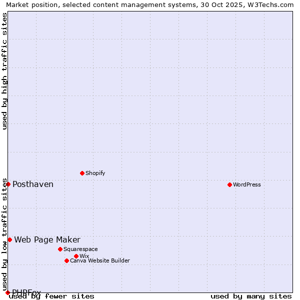 Market position of Web Page Maker vs. Posthaven vs. PHPFox