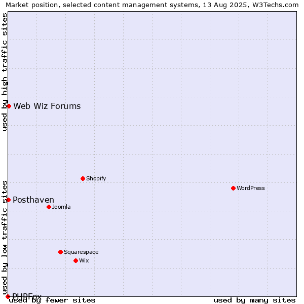 Market position of Web Wiz Forums vs. Posthaven vs. PHPFox