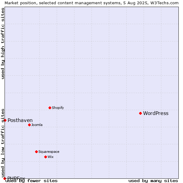 Market position of WordPress vs. Posthaven vs. PHPFox