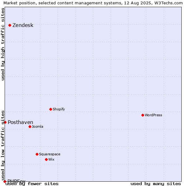 Market position of Zendesk vs. Posthaven vs. PHPFox