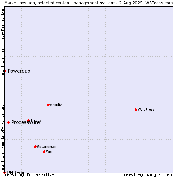 Market position of ProcessWire vs. Powergap vs. PHPFox