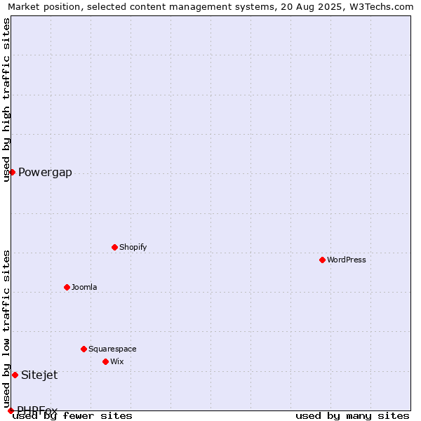 Market position of Sitejet vs. Powergap vs. PHPFox