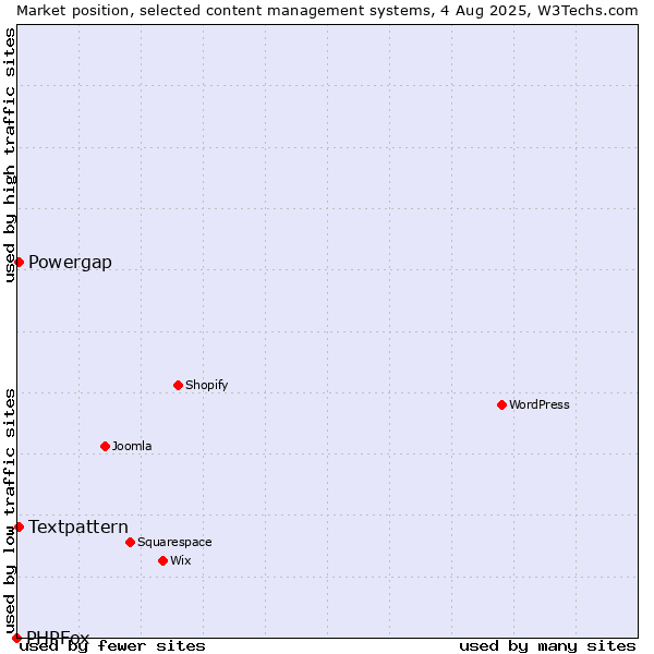 Market position of Textpattern vs. Powergap vs. PHPFox