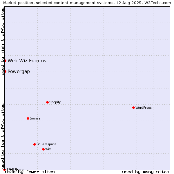 Market position of Web Wiz Forums vs. Powergap vs. PHPFox
