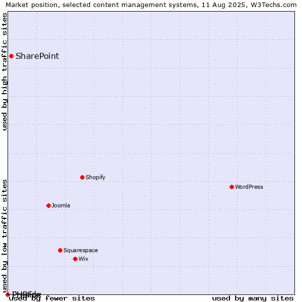 Market position of SharePoint vs. PHPFox vs. Preside