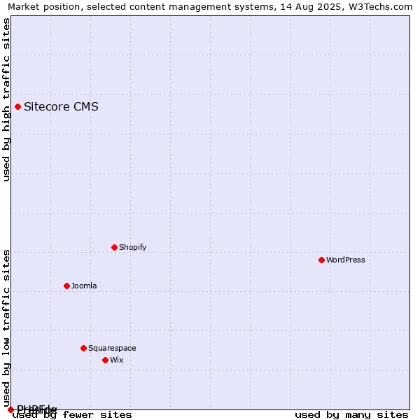 Market position of Sitecore CMS vs. PHPFox vs. Preside