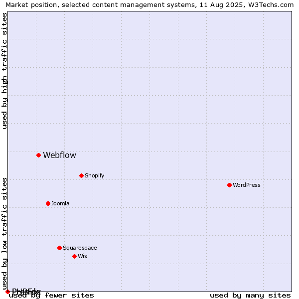 Market position of Webflow vs. PHPFox vs. Preside